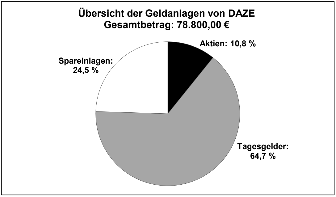 Tortendiagramm: Tagesgelder 64,7%, Spareinlagen 24,5%, Aktien 10,8%; Gesamtbetrag 78.800 €